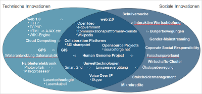 Soziale Innovationen