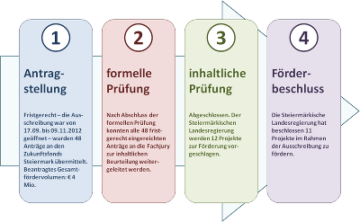 Ablauf Call 6 "Exciting Science"